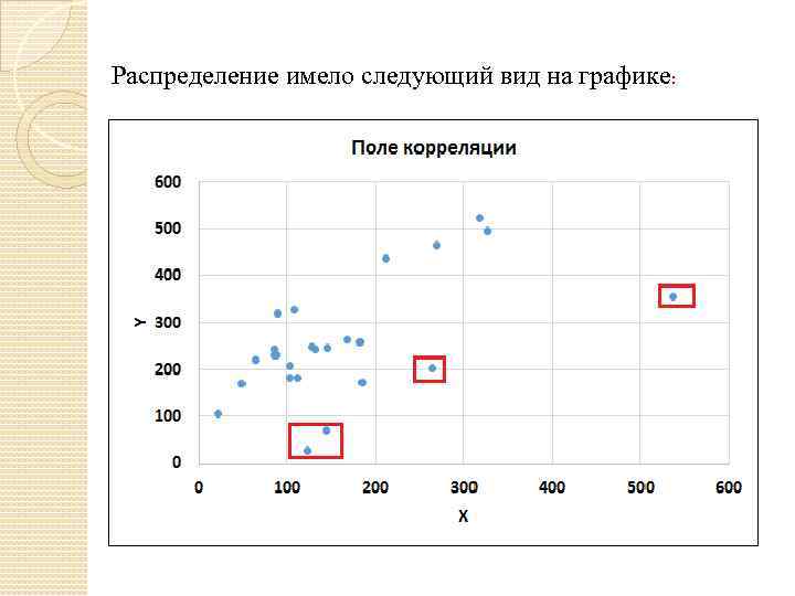 Распределение имело следующий вид на графике: 