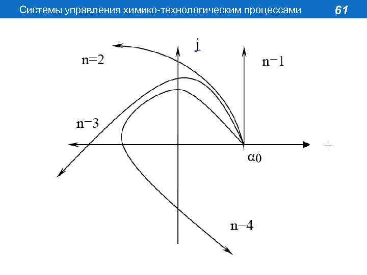 Системы управления химико-технологическим процессами 61 