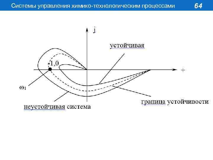 Системы управления химико-технологическим процессами 64 