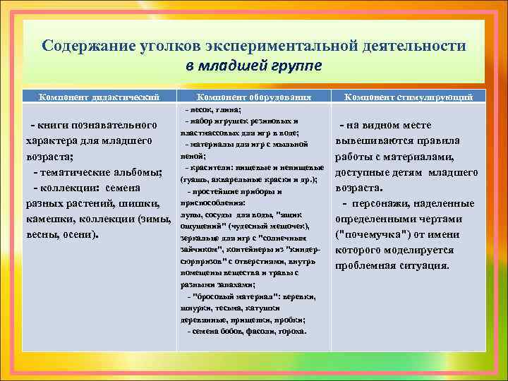 Содержание уголков экспериментальной деятельности в младшей группе Компонент дидактический - книги познавательного характера для