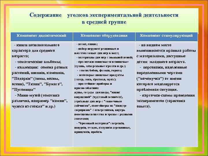 Содержание уголков экспериментальной деятельности в средней группе Компонент дидактический - книги познавательного характера для