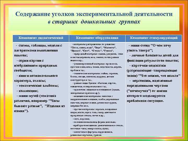 Содержание уголков экспериментальной деятельности в старших дошкольных группах Компонент дидактический - схемы, таблицы, модели