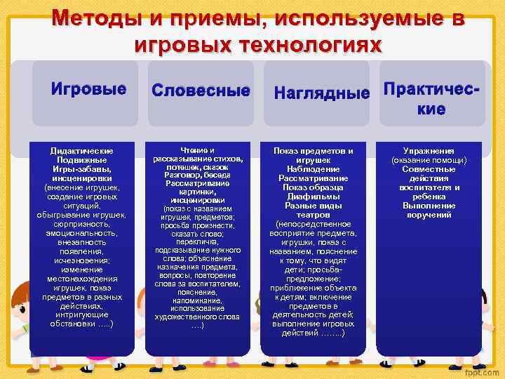 Методы и приемы, используемые в игровых технологиях Игровые Словесные Дидактические Подвижные Игры-забавы, инсценировки (внесение