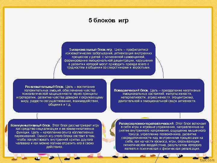 5 блоков игр Эмоциональный блок игр. Цель – профилактика психоматических заболеваний, активизация внутренних процессов