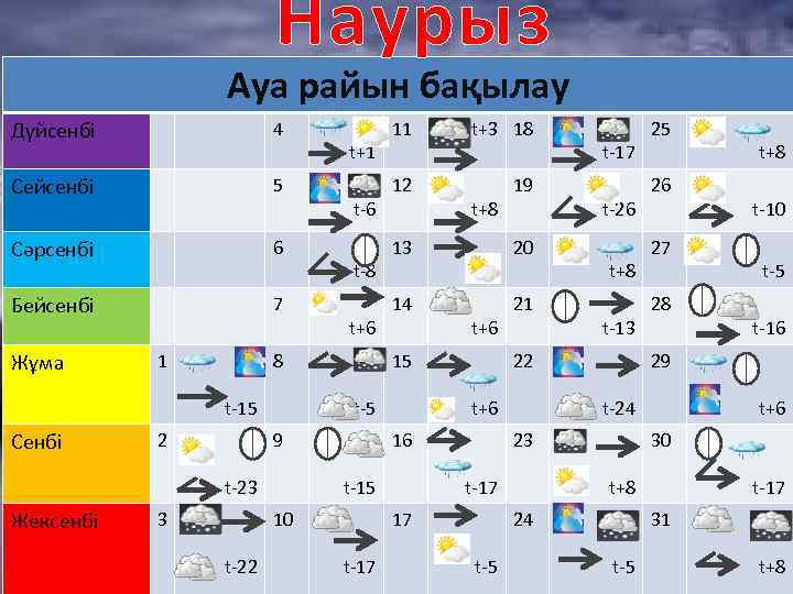 Наурыз Ауа райын бақылау Дүйсенбі 4 Сейсенбі 5 Сәрсенбі 6 Бейсенбі 7 Жұма 1