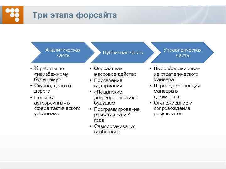 Три этапа форсайта Аналитическая часть • ¾ работы по «неизбежному будущему» • Скучно, долго