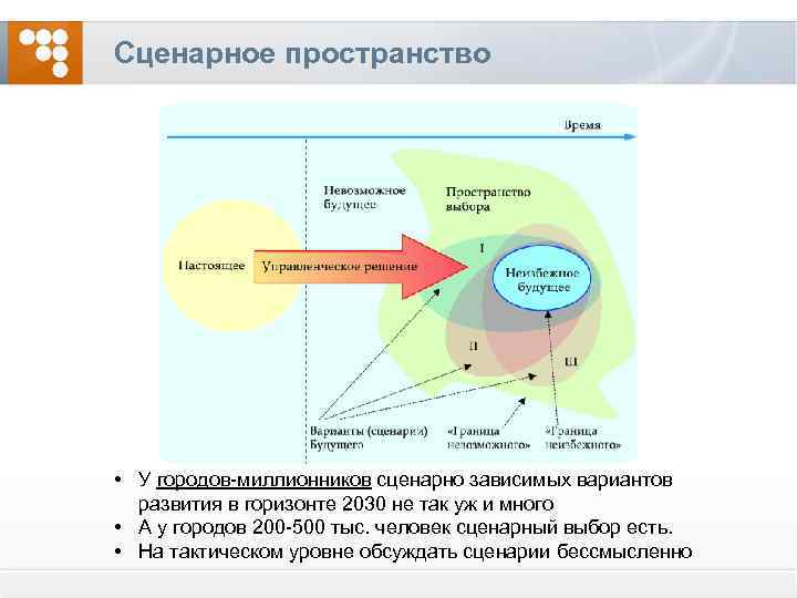 Сценарное пространство • У городов-миллионников сценарно зависимых вариантов развития в горизонте 2030 не так