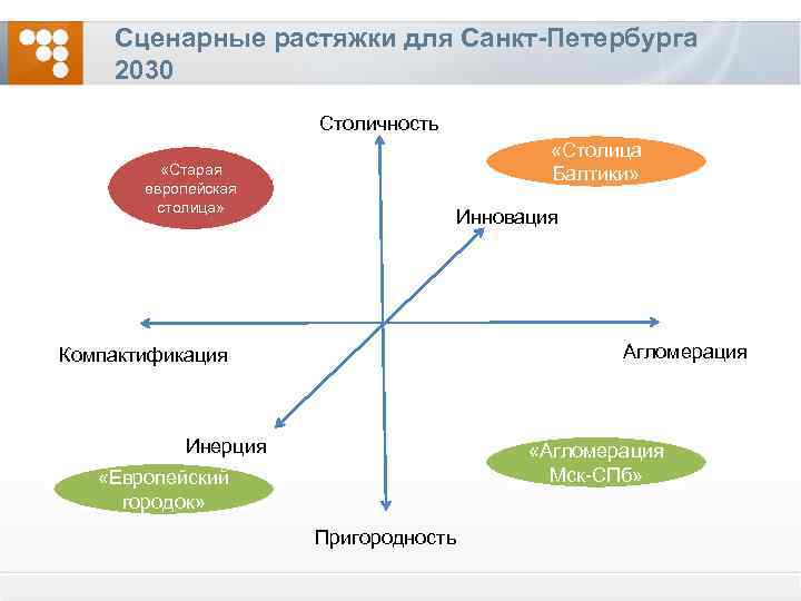 Сценарные растяжки для Санкт-Петербурга 2030 Столичность «Старая европейская столица» «Столица Балтики» Инновация Агломерация Компактификация