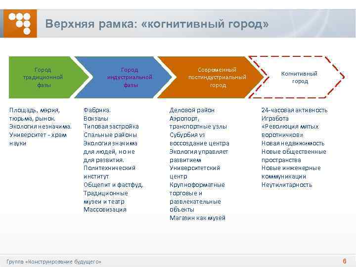 Верхняя рамка: «когнитивный город» Город традиционной фазы Площадь, мэрия, тюрьма, рынок. Экология незначима. Университет