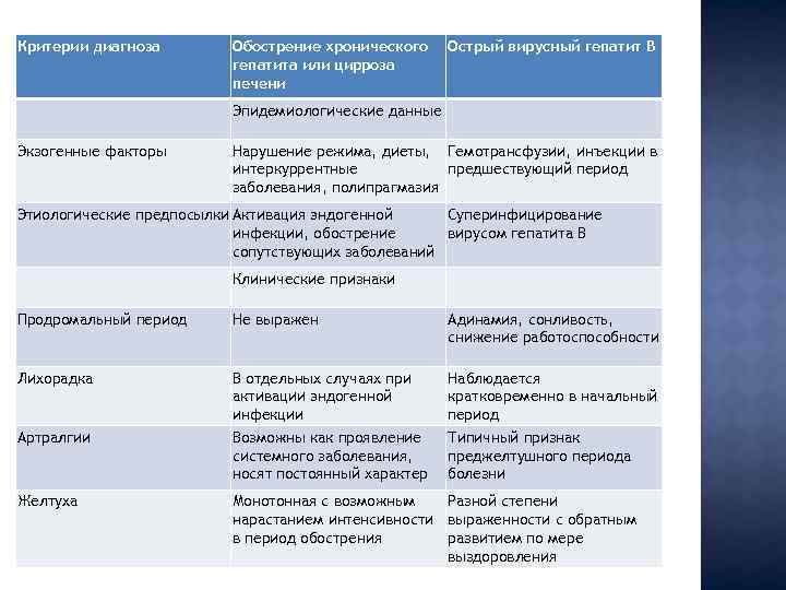 Критерии диагноза Обострение хронического Острый вирусный гепатит В гепатита или цирроза печени Эпидемиологические данные