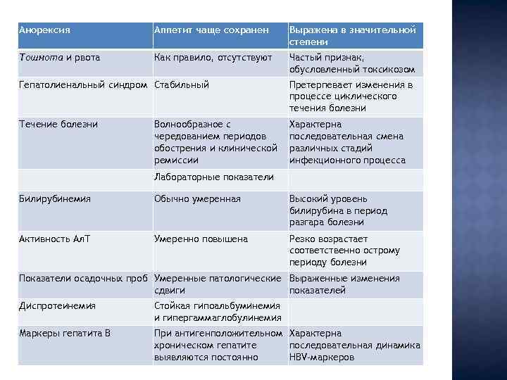 Анорексия Аппетит чаще сохранен Выражена в значительной степени Тошнота и рвота Как правило, отсутствуют