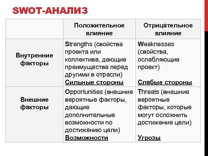 SWOT-АНАЛИЗ Положительное влияние Внутренние факторы Внешние факторы Отрицательное влияние Strengths (свойства проекта или коллектива,
