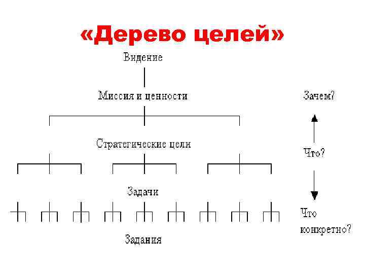 Стратегические цели и ценности. Дерево целей. Видение дерево целей. Миссия и дерево целей. Дерево целей миссия пример.