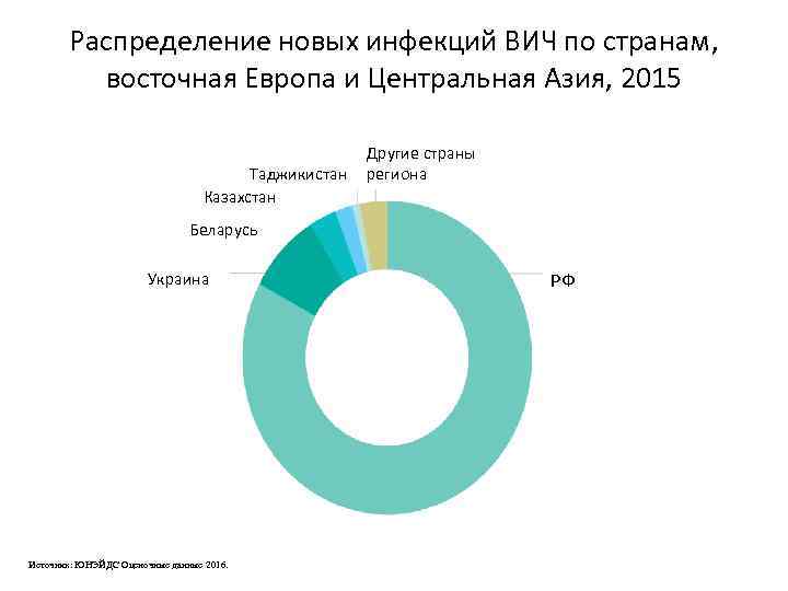 Распределение новых инфекций ВИЧ по странам, восточная Европа и Центральная Азия, 2015 Таджикистан Казахстан
