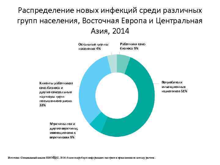 Распределение новых инфекций среди различных групп населения, Восточная Европа и Центральная Азия, 2014 Остальные