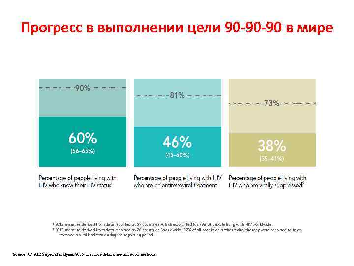 Прогресс в выполнении цели 90 -90 -90 в мире 1 2 2015 measure derived