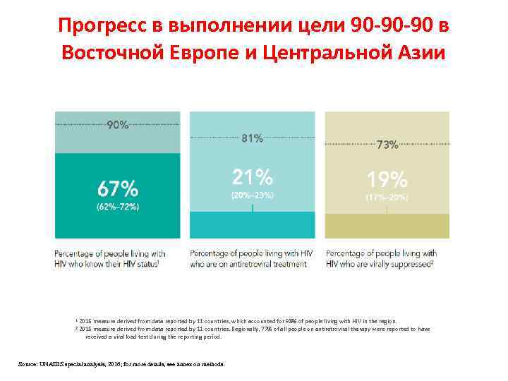 Прогресс в выполнении цели 90 -90 -90 в Восточной Европе и Центральной Азии 1