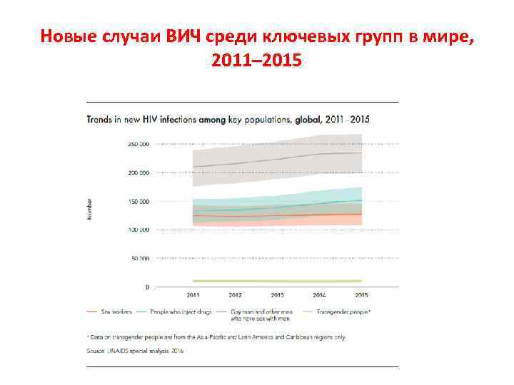 Новые случаи ВИЧ среди ключевых групп в мире, 2011– 2015 