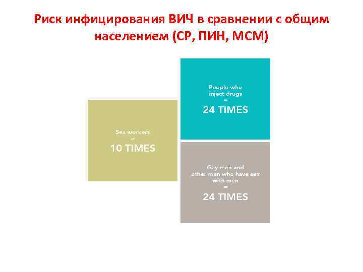 Риск инфицирования ВИЧ в сравнении с общим населением (СР, ПИН, МСМ) 