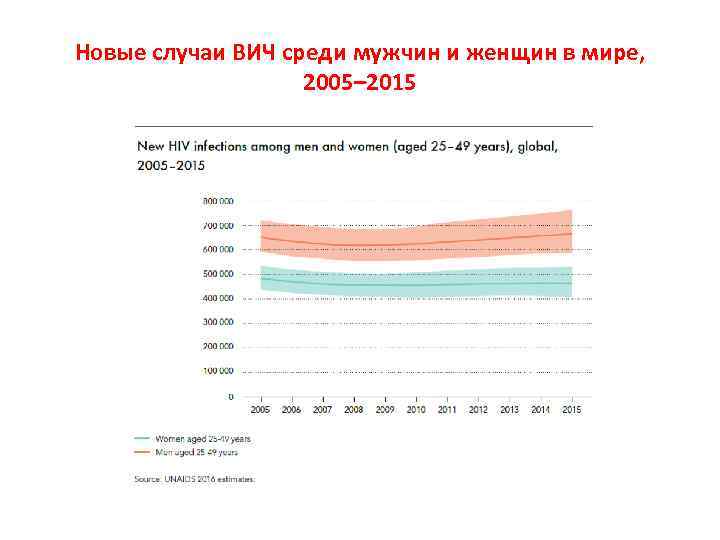 Новые случаи ВИЧ среди мужчин и женщин в мире, 2005– 2015 