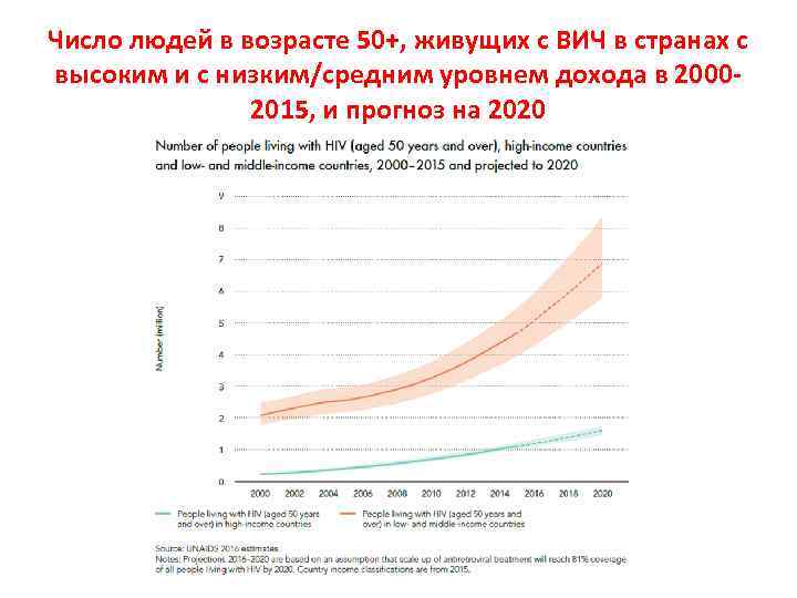 Число людей в возрасте 50+, живущих с ВИЧ в странах с высоким и с