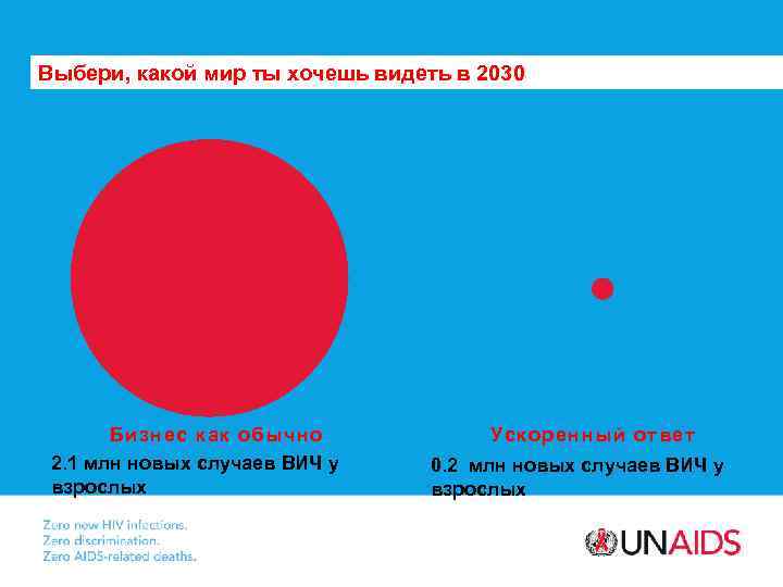 Выбери, какой мир ты хочешь видеть в 2030 Бизнес как обычно 2. 1 млн