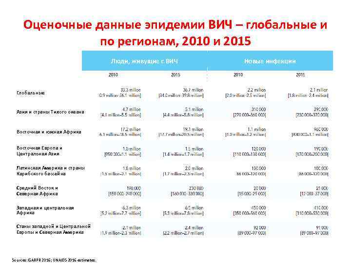 Оценочные данные эпидемии ВИЧ – глобальные и по регионам, 2010 и 2015 Люди, живущие