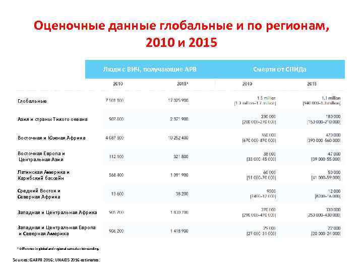 Оценочные данные глобальные и по регионам, 2010 и 2015 Люди с ВИЧ, получающие АРВ