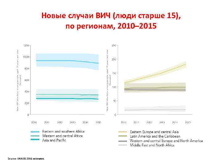 Новые случаи ВИЧ (люди старше 15), по регионам, 2010– 2015 Source: UNAIDS 2016 estimates.