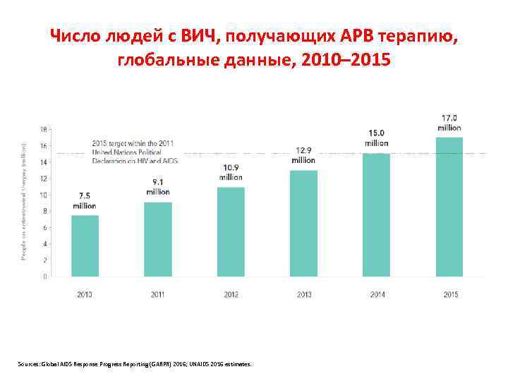 Число людей с ВИЧ, получающих АРВ терапию, глобальные данные, 2010– 2015 Sources: Global AIDS