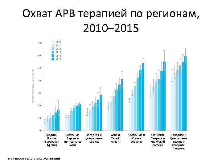 Охват АРВ терапией по регионам, 2010– 2015 Средний Восток И Северная Африка Sources: GARPR