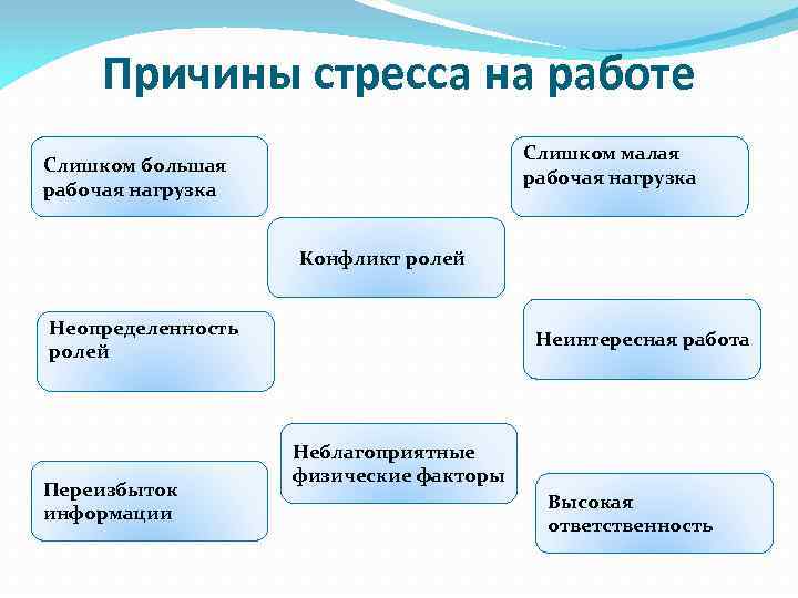 Причины стресса на работе Слишком малая рабочая нагрузка Слишком большая рабочая нагрузка Конфликт ролей