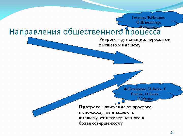 Гесиод, Ф. Ницше, О. Шпенглер, К. Поппер Направления общественного процесса Регресс – деградация, переход