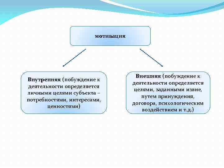 мотивация Внутренняя (побуждение к Внутренняя деятельности определяется личными целями субъекта – потребностями, интересами, ценностями)