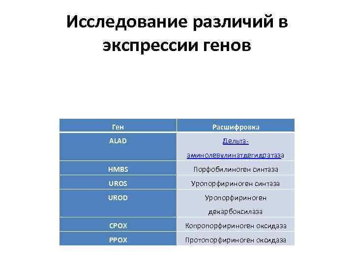 Исследование различий в экспрессии генов Ген Расшифровка ALAD Дельта- аминолевулинатдегидратаза HMBS Порфобилиноген синтаза UROS