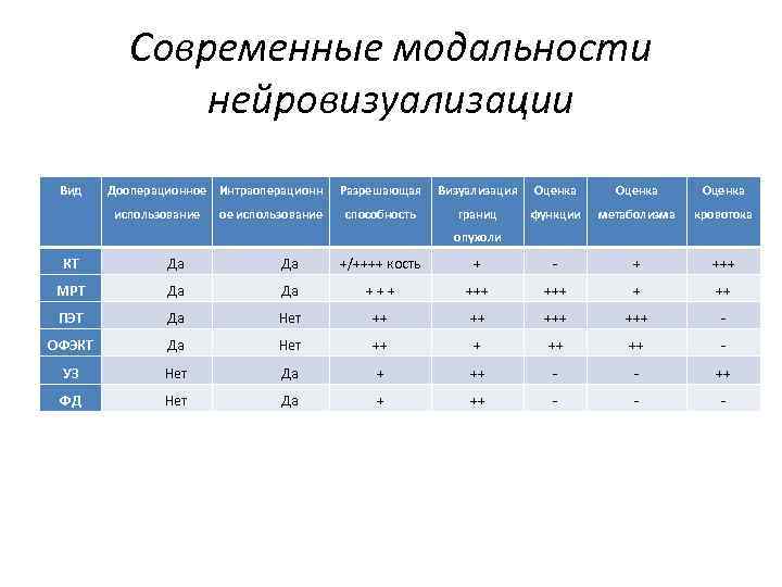 Современные модальности нейровизуализации Вид Дооперационное Интраоперационн использование ое использование Разрешающая Визуализация Оценка способность границ