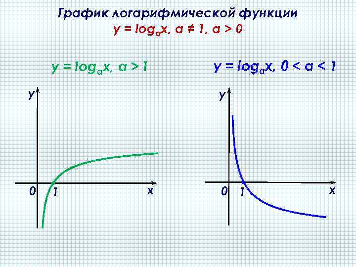 График логарифмической функции y = logах, а ≠ 1, a > 0 y =