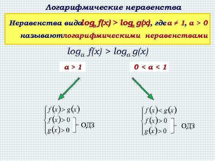 Логарифмические неравенства Неравенства вида a f(x) > log g(х), где а ≠ 1, a