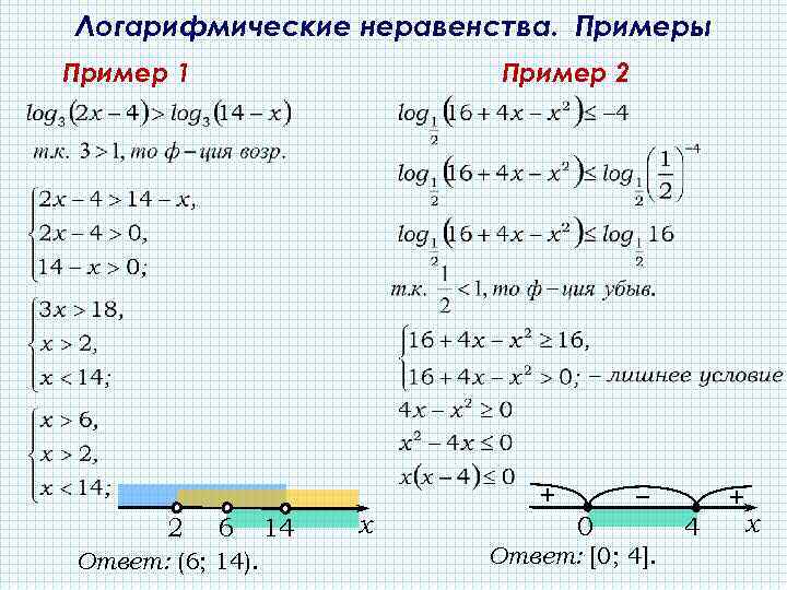 Логарифмические неравенства. Примеры Пример 1 Пример 2 + 2 6 Ответ: (6; 14). 14