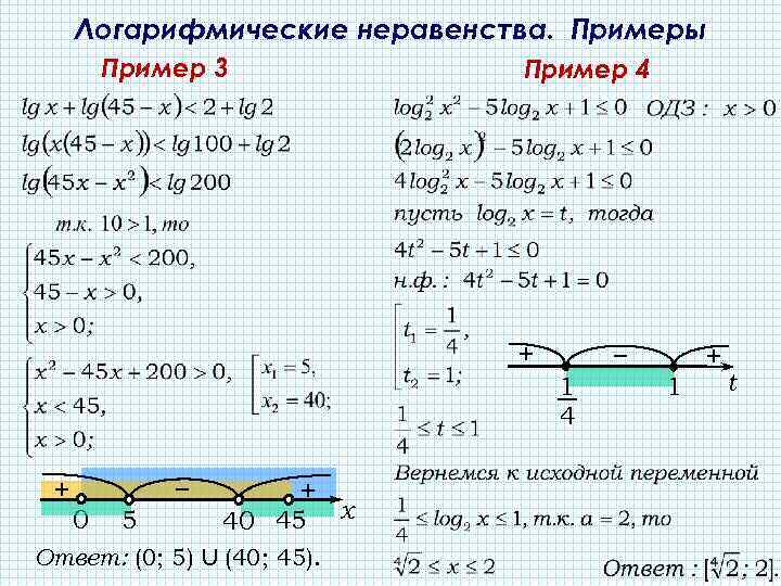 Логарифмические неравенства. Примеры Пример 3 Пример 4 + 1 4 + − 0 5