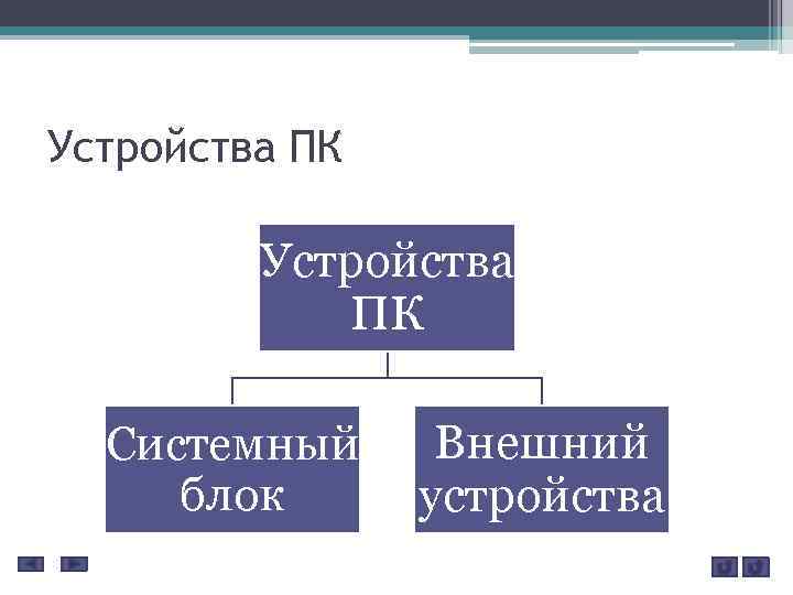 Устройства ПК Системный блок Внешний устройства 