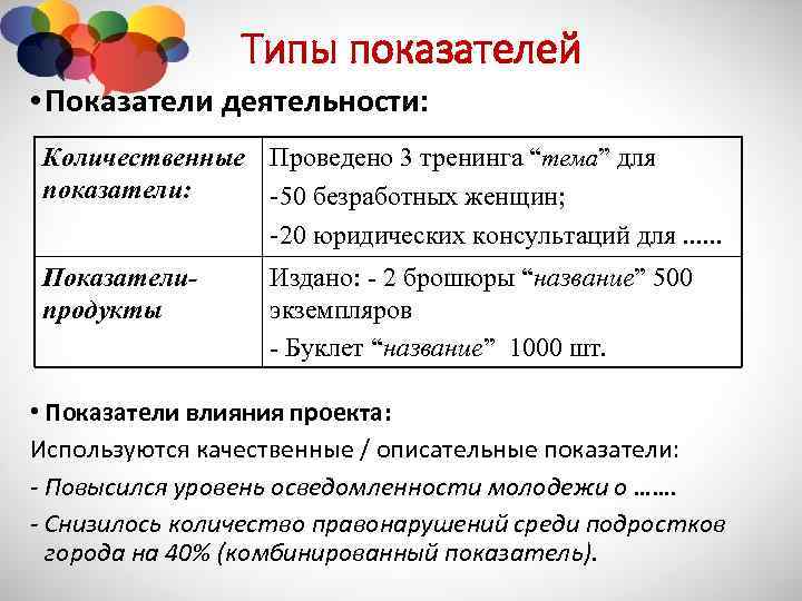 Типы показателей • Показатели деятельности: Количественные Проведено 3 тренинга “тема” для показатели: -50 безработных