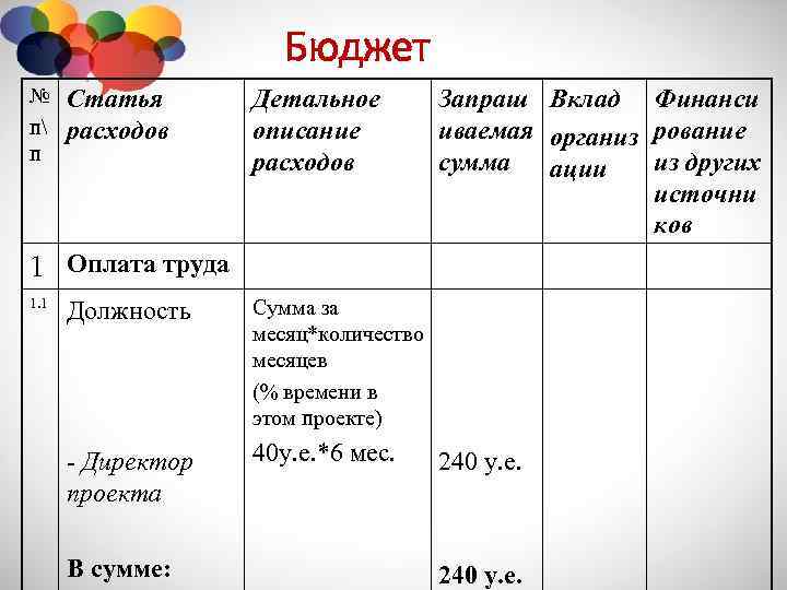 Бюджет № п п Статья расходов Детальное описание расходов Запраш Вклад Финанси иваемая организ