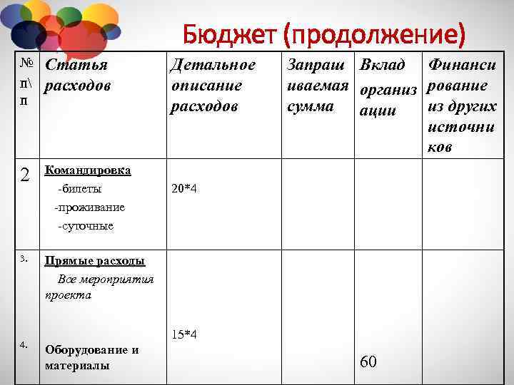 Бюджет (продолжение) № п п Статья расходов 2 Командировка -билеты -проживание -суточные 3. Прямые