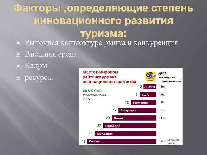 Факторы , определяющие степень инновационного развития туризма: Рыночная конъюктура рынка и конкуренция Внешняя среда