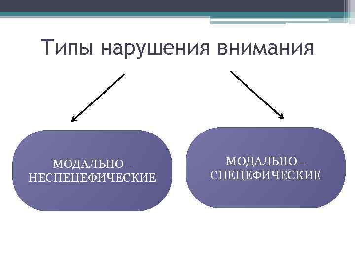 Нарушения внимания. Типы нарушения внимания. Нарушение внимания таблица. Нарушение внимания в психологии таблица. Патология внимания схема.