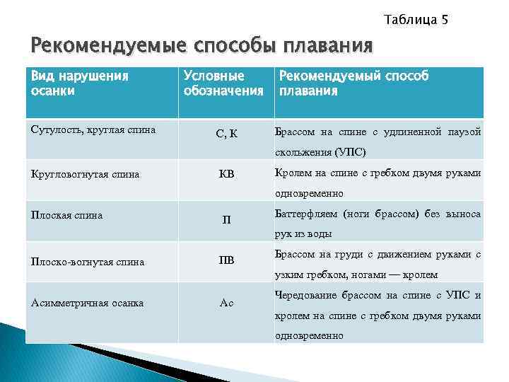 Таблица 5 Рекомендуемые способы плавания Вид нарушения осанки Сутулость, круглая спина Условные обозначения С,