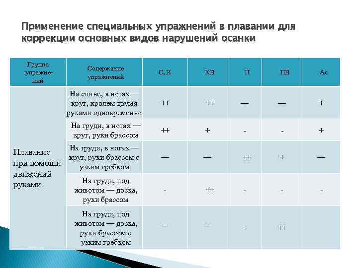 Применение специальных упражнений в плавании для коррекции основных видов нарушений осанки Группа упражне ний