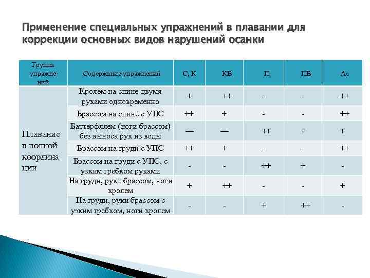 Применение специальных упражнений в плавании для коррекции основных видов нарушений осанки Группа упражне ний