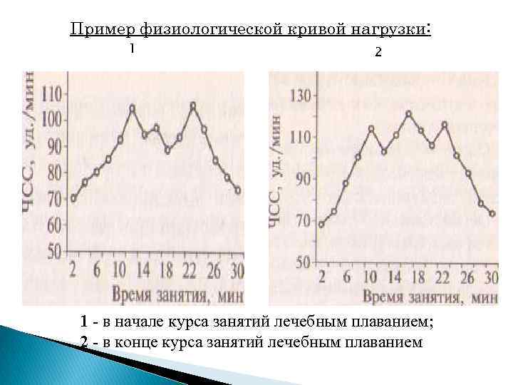 Пример физиологической кривой нагрузки: 1 2 1 в начале курса занятий лечебным плаванием; 2